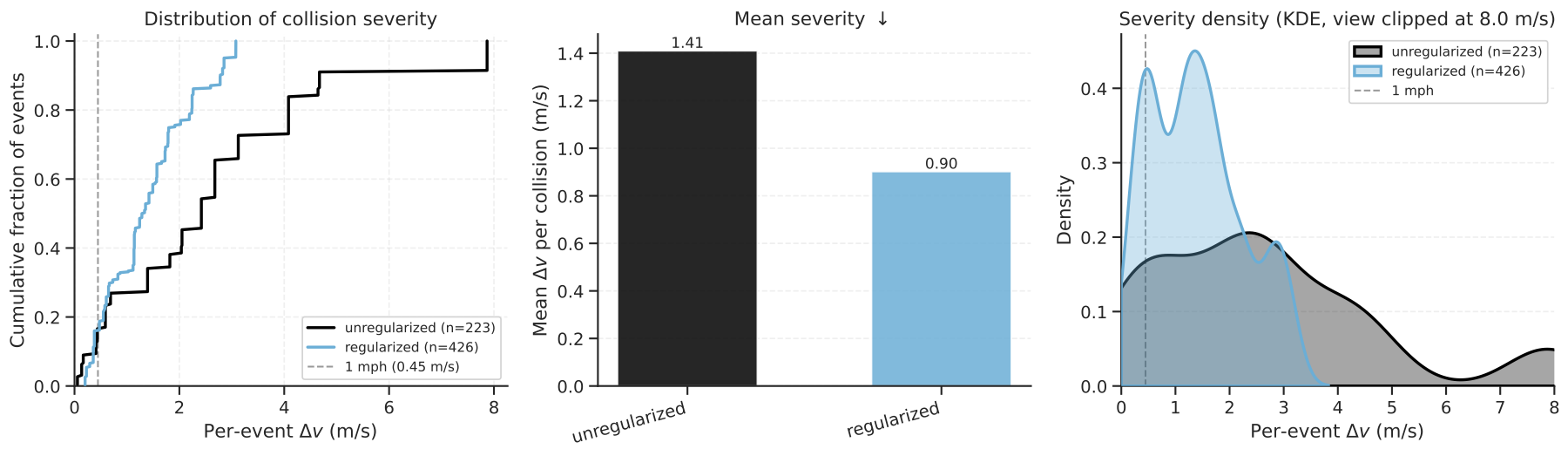 Charts comparing collision severity distributions for unregularized and spiced self-play policies.