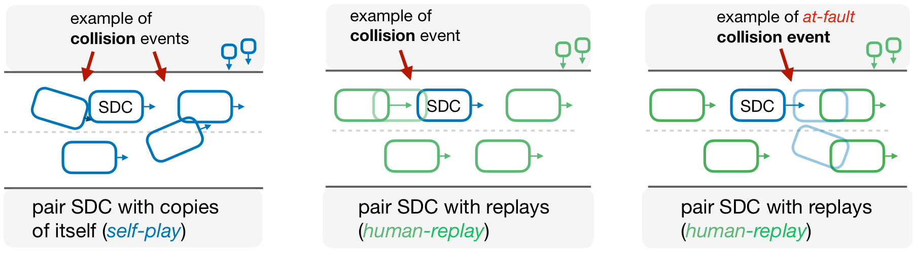 Diagram comparing self-play evaluation, human-replay collision events, and human-replay at-fault collision events.