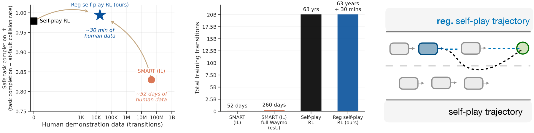 Plots comparing safe task completion, total training transitions, and trajectory behavior for spiced self-play, self-play, and imitation-learning baselines.